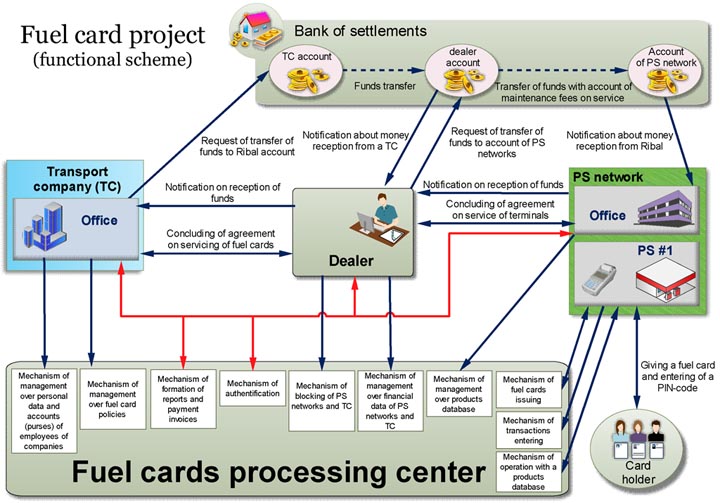 Fuel Card Management System For Petrol Stations - Technotrade LLC